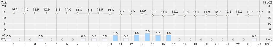 越谷(>2022年10月06日)のアメダスグラフ