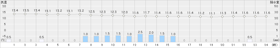 青梅(>2022年10月06日)のアメダスグラフ