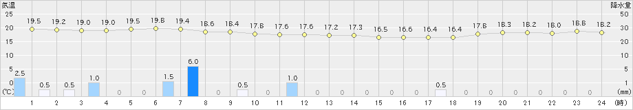 三宅島(>2022年10月06日)のアメダスグラフ