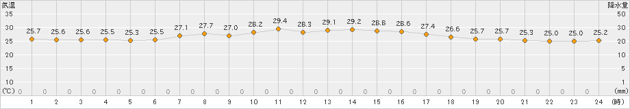 父島(>2022年10月06日)のアメダスグラフ