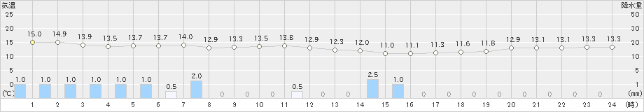 木更津(>2022年10月06日)のアメダスグラフ