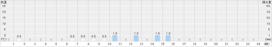 平塚(>2022年10月06日)のアメダスグラフ