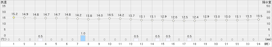 辻堂(>2022年10月06日)のアメダスグラフ