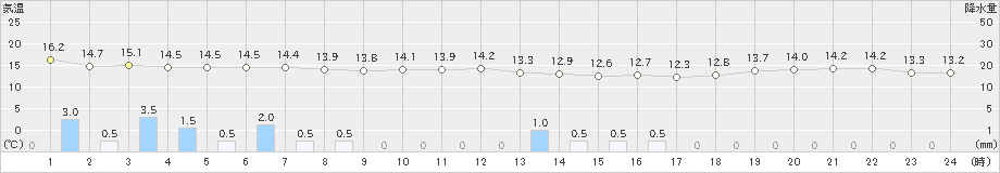 三浦(>2022年10月06日)のアメダスグラフ