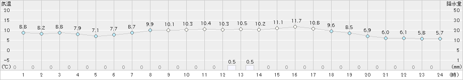 信濃町(>2022年10月06日)のアメダスグラフ