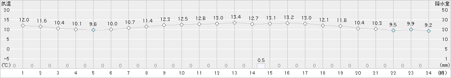 長野(>2022年10月06日)のアメダスグラフ