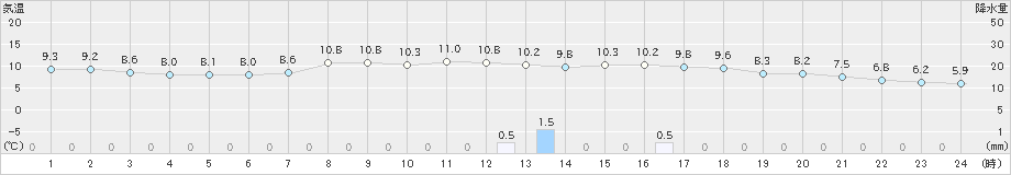 大町(>2022年10月06日)のアメダスグラフ