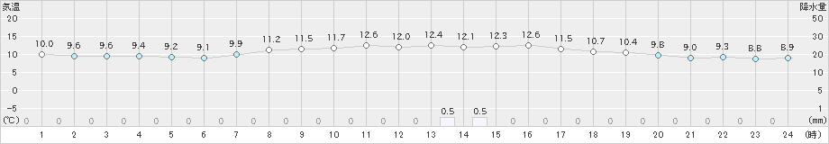 信州新町(>2022年10月06日)のアメダスグラフ