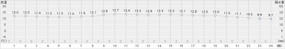 上田(>2022年10月06日)のアメダスグラフ