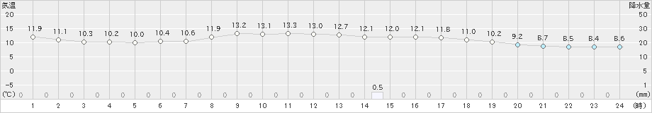 穂高(>2022年10月06日)のアメダスグラフ