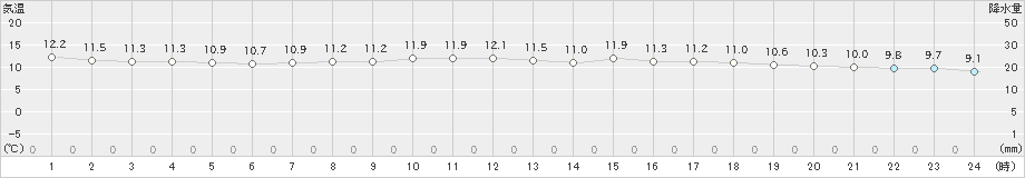 諏訪(>2022年10月06日)のアメダスグラフ