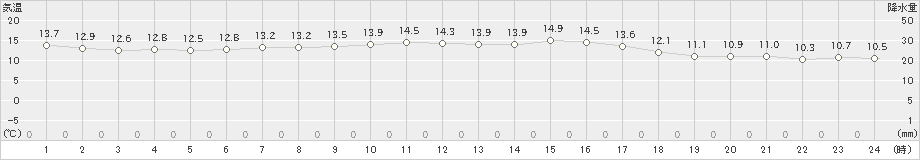 南木曽(>2022年10月06日)のアメダスグラフ