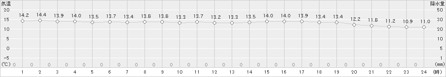 飯田(>2022年10月06日)のアメダスグラフ