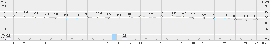 浪合(>2022年10月06日)のアメダスグラフ