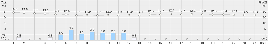 南信濃(>2022年10月06日)のアメダスグラフ