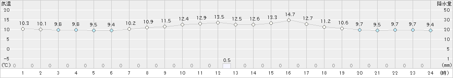 神岡(>2022年10月06日)のアメダスグラフ