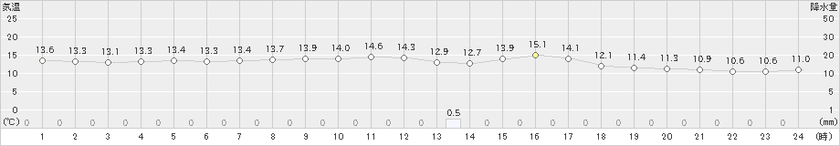 萩原(>2022年10月06日)のアメダスグラフ