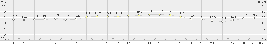 相川(>2022年10月06日)のアメダスグラフ