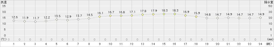 両津(>2022年10月06日)のアメダスグラフ