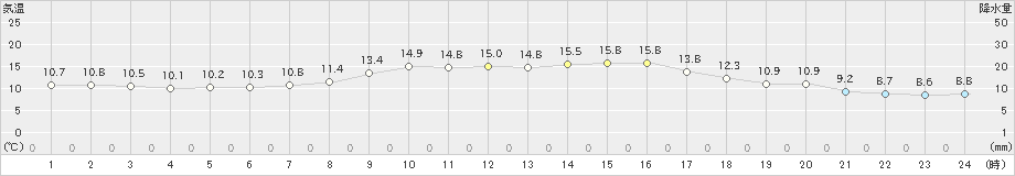 下関(>2022年10月06日)のアメダスグラフ