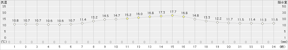 羽茂(>2022年10月06日)のアメダスグラフ