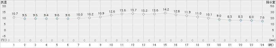 津川(>2022年10月06日)のアメダスグラフ