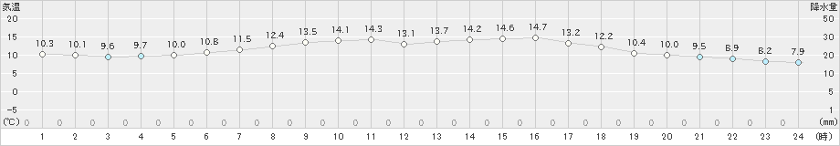 安塚(>2022年10月06日)のアメダスグラフ