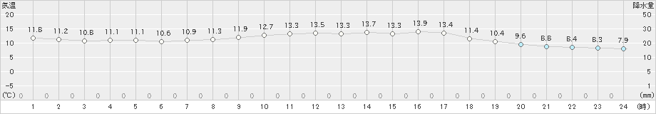 十日町(>2022年10月06日)のアメダスグラフ