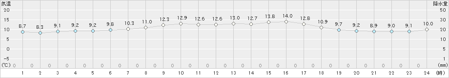 関山(>2022年10月06日)のアメダスグラフ