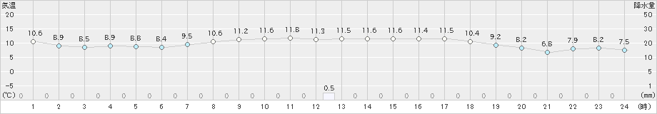 津南(>2022年10月06日)のアメダスグラフ