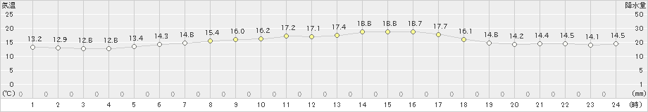 羽咋(>2022年10月06日)のアメダスグラフ