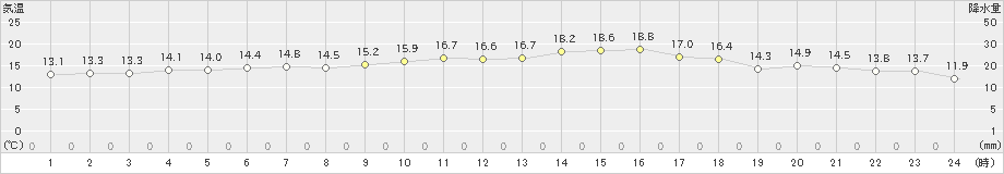 かほく(>2022年10月06日)のアメダスグラフ