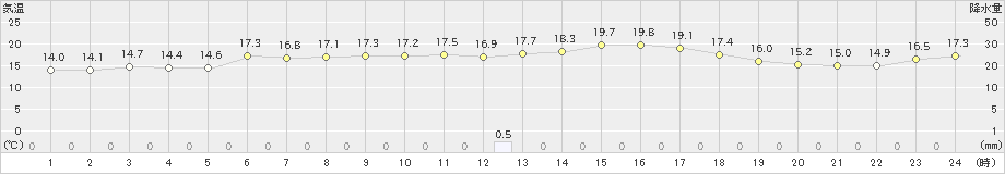 敦賀(>2022年10月06日)のアメダスグラフ