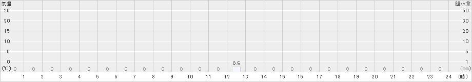 若桜(>2022年10月06日)のアメダスグラフ