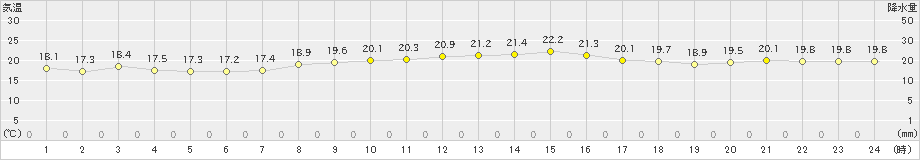 内海(>2022年10月06日)のアメダスグラフ