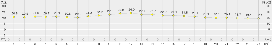 安芸(>2022年10月06日)のアメダスグラフ