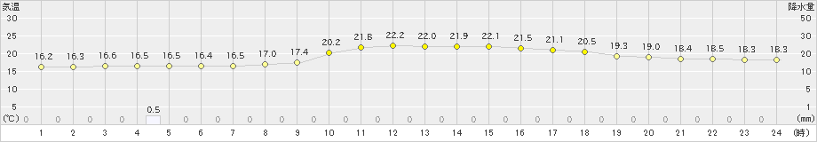 萩(>2022年10月06日)のアメダスグラフ