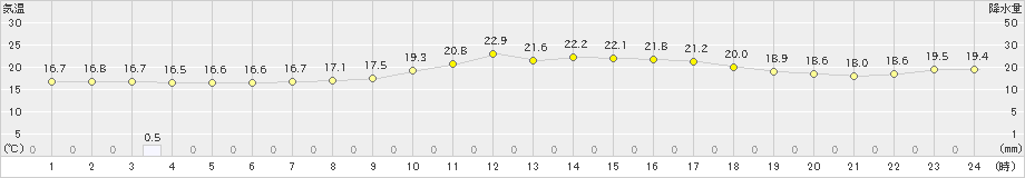 油谷(>2022年10月06日)のアメダスグラフ