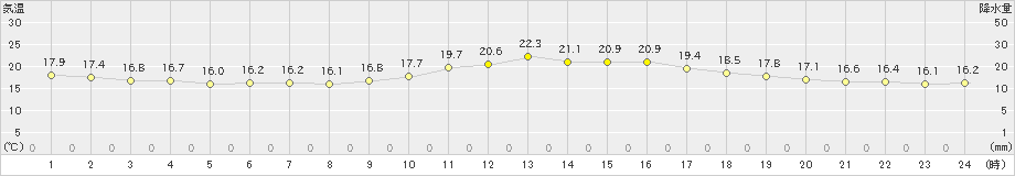 広瀬(>2022年10月06日)のアメダスグラフ