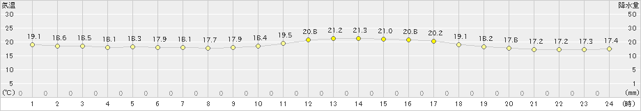 岩国(>2022年10月06日)のアメダスグラフ