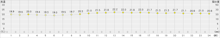 下関(>2022年10月06日)のアメダスグラフ