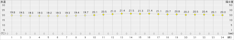 安下庄(>2022年10月06日)のアメダスグラフ