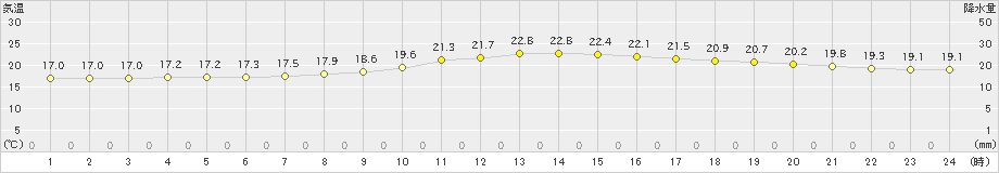 飯塚(>2022年10月06日)のアメダスグラフ