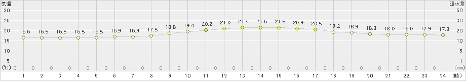 院内(>2022年10月06日)のアメダスグラフ