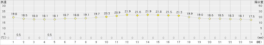 厳原(>2022年10月06日)のアメダスグラフ