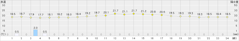 美津島(>2022年10月06日)のアメダスグラフ