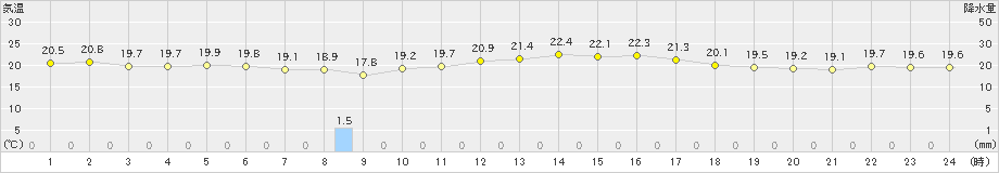 平戸(>2022年10月06日)のアメダスグラフ