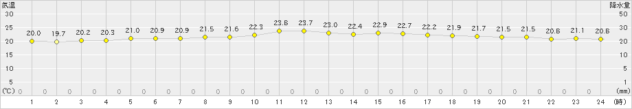 大村(>2022年10月06日)のアメダスグラフ