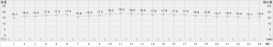 雲仙岳(>2022年10月06日)のアメダスグラフ