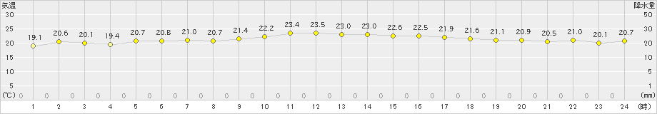 口之津(>2022年10月06日)のアメダスグラフ